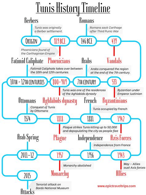 Tunis City, Best Things To Do (Epic City Tour Guide) » Epic Travel Trips