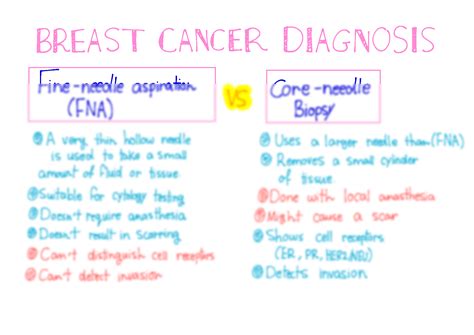 SOLUTION: Oncology diagnosing breast cancer fine needle aspiration vs ...