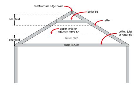 Collar and Rafter Ties - Inspection Gallery - InterNACHI®