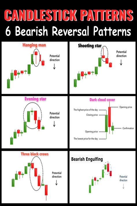 Bearish Candlestick Reversal Patterns | Stock trading learning, Stock ...