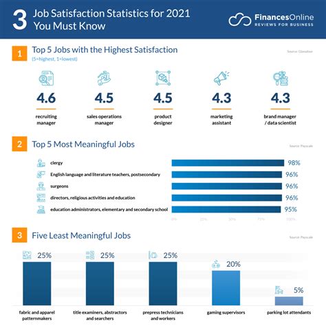 86 Job Satisfaction Statistics for 2024: Data by Profession & Region - Financesonline.com