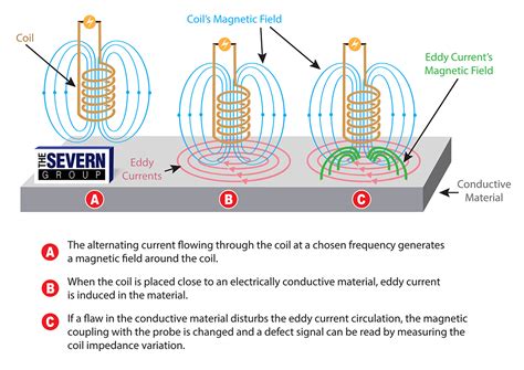 Eddy Current Testing 101 - The Severn Group