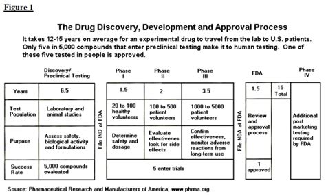 The Drug Development and Approval Process | FDAReview.org