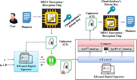 Encryption and decryption process | Download Scientific Diagram