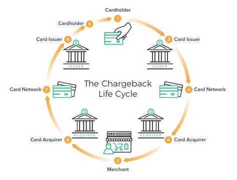 What Are Chargebacks and Why Should You Avoid Them?