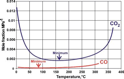 Carbon Dioxide Solubility Chart