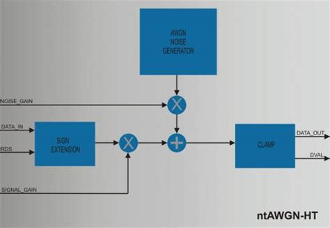 High Throughput Additive White Gaussian Noise Generator