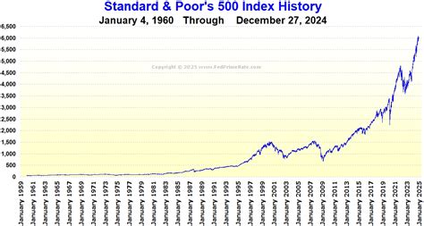 Standard & Poor's (S&P) 500 Index History Chart