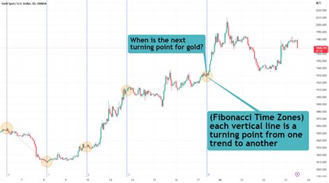 How to use the 24-hour gold price chart for trading? for OANDA:XAUUSD by Wealth_Barometer ...