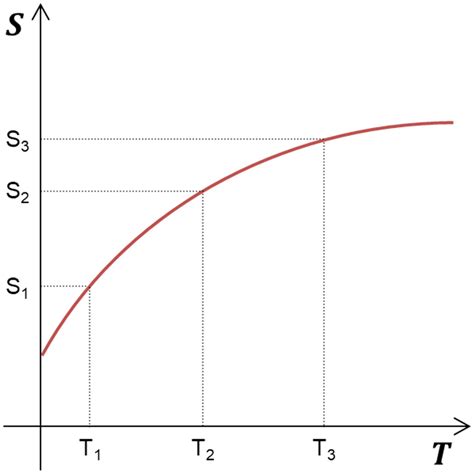 Typical changes in molar entropy with temperature in elements or compounds. | Download ...