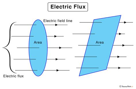 Electric Flux Formula Shop | fast-lisa.unibo.it