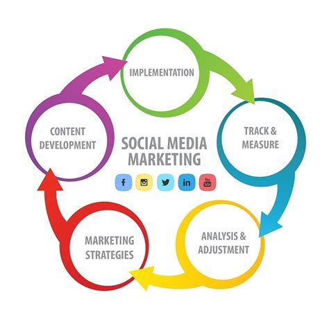 Social media marketing for your business in 2018 is a must