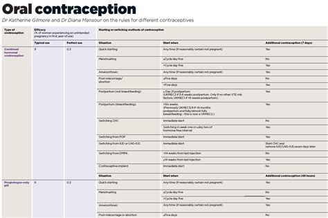 Oral Contraceptive Reference Chart