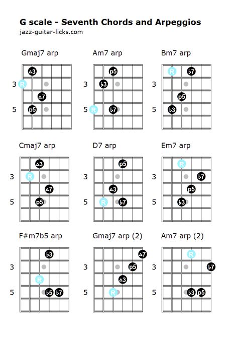 Arpeggio Practice On Guitar - Exercises With Tab