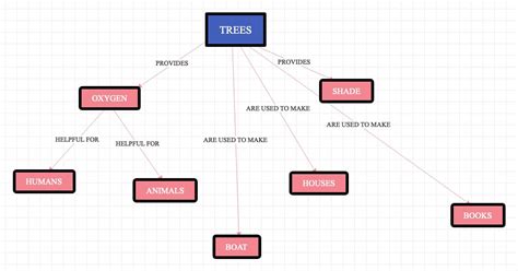 What Is A Concept Map Example - Printable Templates