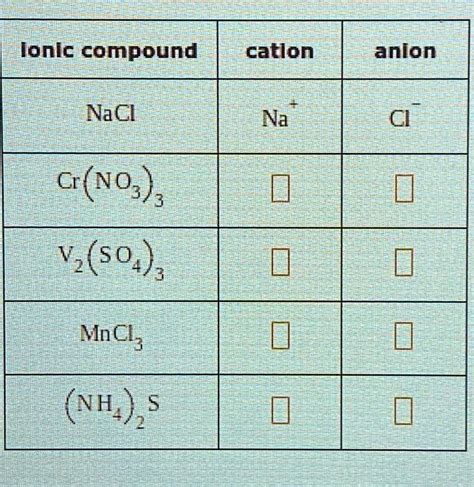 SOLVED: Texts: Complete the table below by writing the symbols for the cation and anion that ...