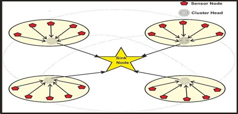 The Wireless sensor node architecture with cluster heads and sink | Download Scientific Diagram