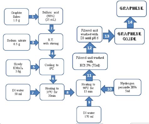 Shows process flow diagram of Hummers method for graphene oxide synthesis. | Download Scientific ...