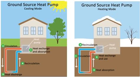 Ground Source Heat Pumps: Ground Loop Heat Pump Systems