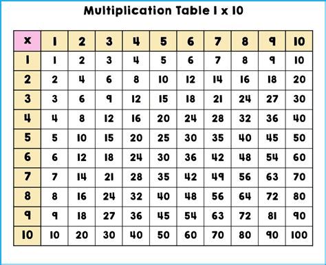 Printable Multiplication Chart 1 10