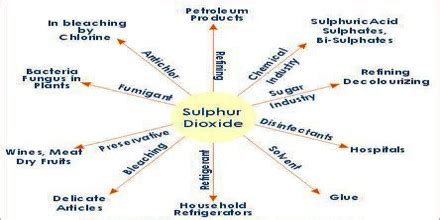 Sulfur Dioxide - Assignment Point