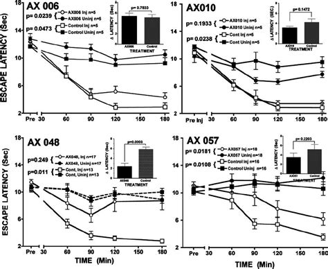 Effects of AX006, AX010, AX048, and AX057 (3 mg/kg i.p.) on thermal ...