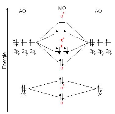 orbitals - O2와 N2의 MO 계획 사이의 차이점은 무엇입니까?