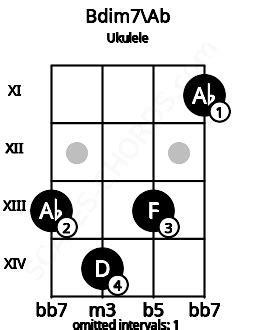 Bdim7 Ukulele Chord | B diminished seventh | Scales-Chords