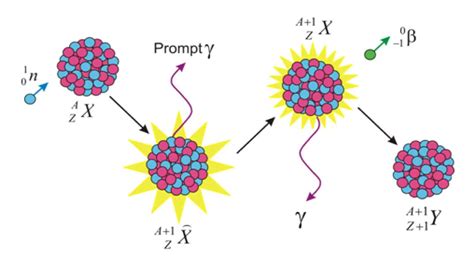 What is Application of Neutrons - Definition