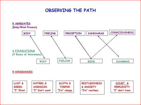 Dharma classification to 5 aggregates: skandha | Red Zambala