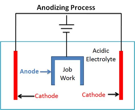 What is Anodizing Process: Aluminum Anodizing - SMLease Design