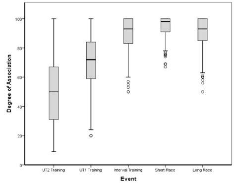 Box plot showing a significant difference (p