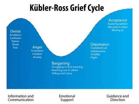 Kubler Ross Grief Cycle