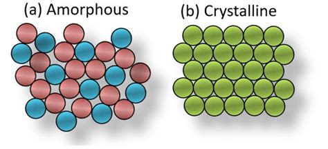 Schematic illustration of (a) amorphous material. (b) crystalline ...