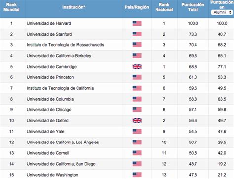 Ranking de las mejores universidades del mundo - 2015