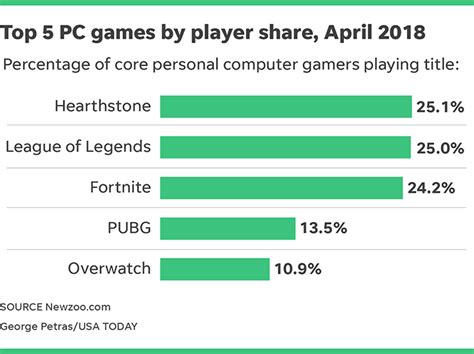 Top 10 Most Popular Video Games In 2018 Most Played Games