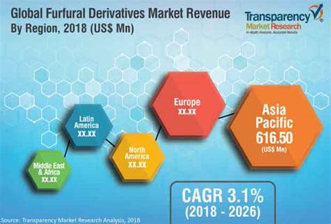 Furfural Derivatives Market is to Reach US$ 2.4 Bn by 2026