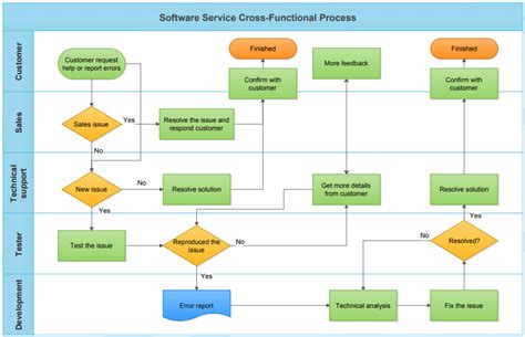 The Ultimate Guide to Know Swimlane Diagrams - EdrawMax Online