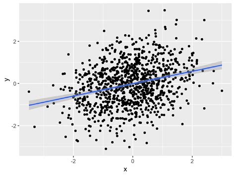 Add Regression Line to ggplot2 Plot in R (Example) | Draw Linear Slope