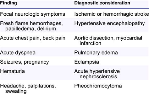 Historical and physical findings associated with hypertensive ...