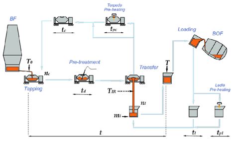 Integrated Steel Plant Process Flow Diagram