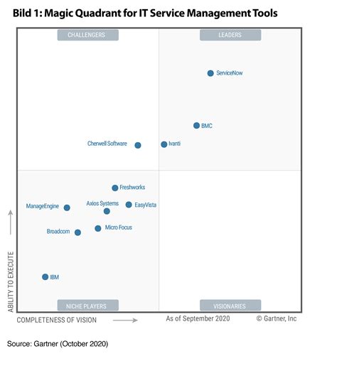 2020 Gartner Magic Quadrant for Ritsm Tools | Gratis Gartner MQ IT-tjänstehanteringsrapport