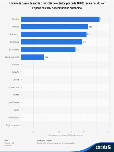 Statistic - Id1018950 - Casos de Anotia o Microtia Por Cada 10000 Recien Nacidos Por Region ...