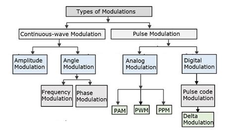 Pulse Amplitude Modulation (PAM) : Working, Types & Its Applications