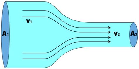 Fluid Dynamics in Physics - Assignment Point