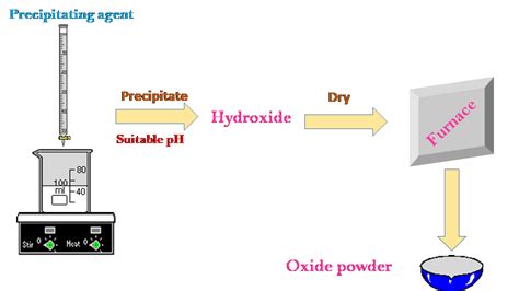 CO-PRECIPITATION - CSIR - NAL