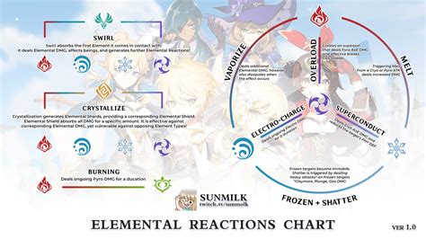 Genshin Impact: Elemental Reactions Explained