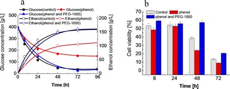 Lignocellulosic ethanol production by starch-base industrial yeast ...