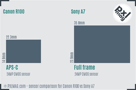 Canon R100 vs Sony A7 Full Comparison - PXLMAG.com