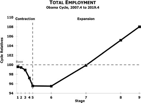 Source: Bureau of Labor Statistics, Labor Force Statistics from the ...